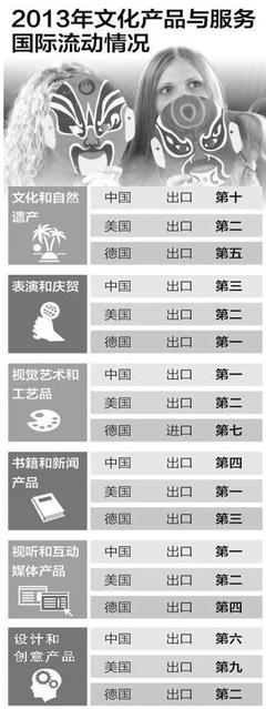 萬萬想不到！中國已連續(xù)4年位居世界文化產(chǎn)品出口榜首，背后藝術(shù)活動策劃功不可沒