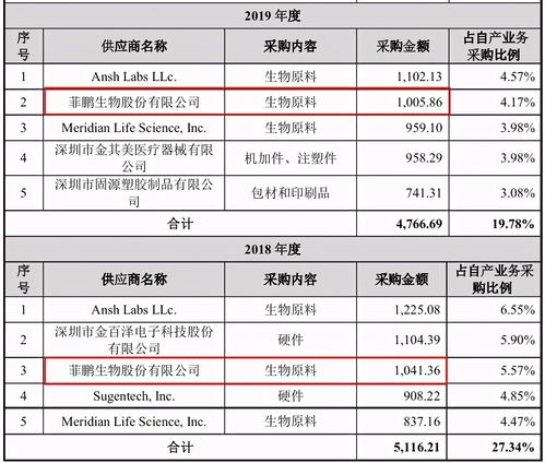 菲鵬生物增資疑云與客戶數據矛盾，國內貿易代理模式下的風險與爭議